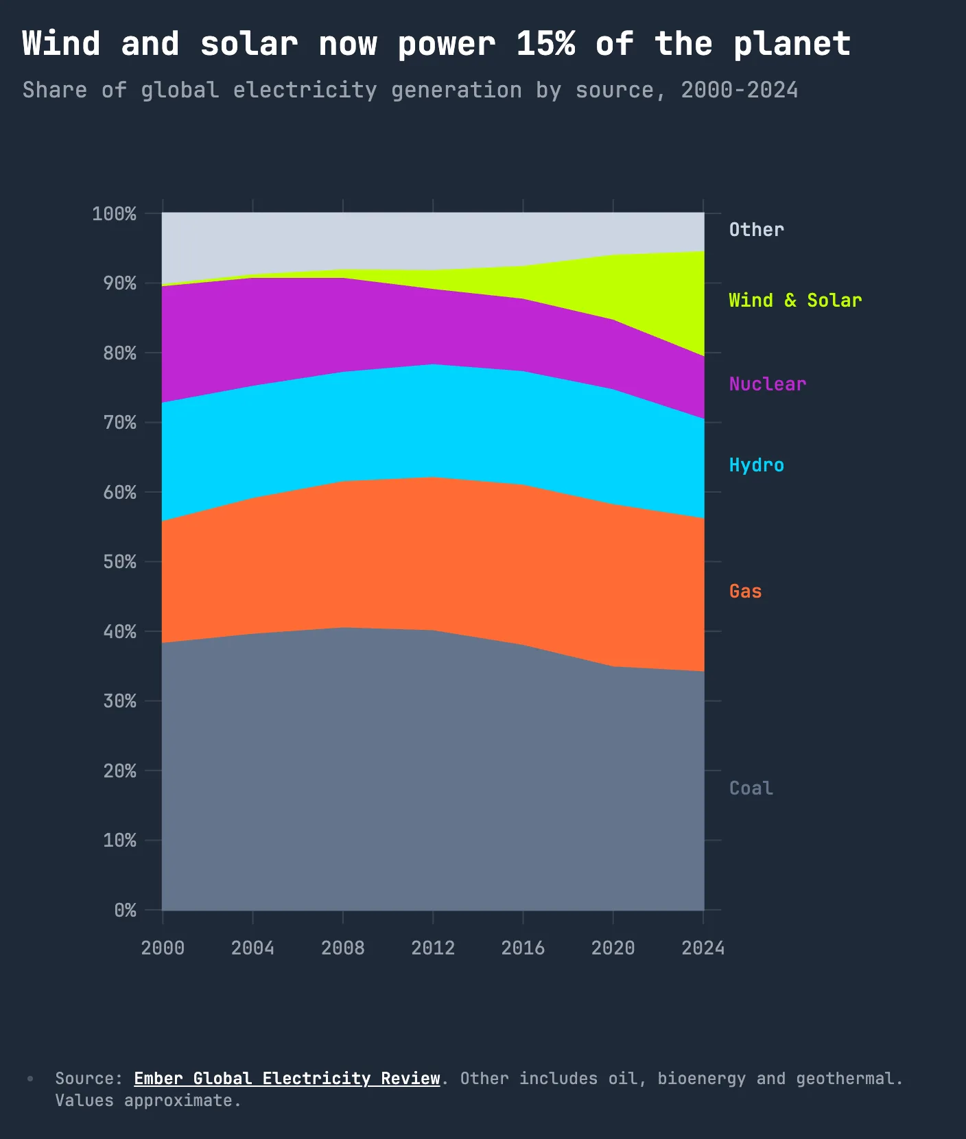 Wind and solar now power 15% of the planet