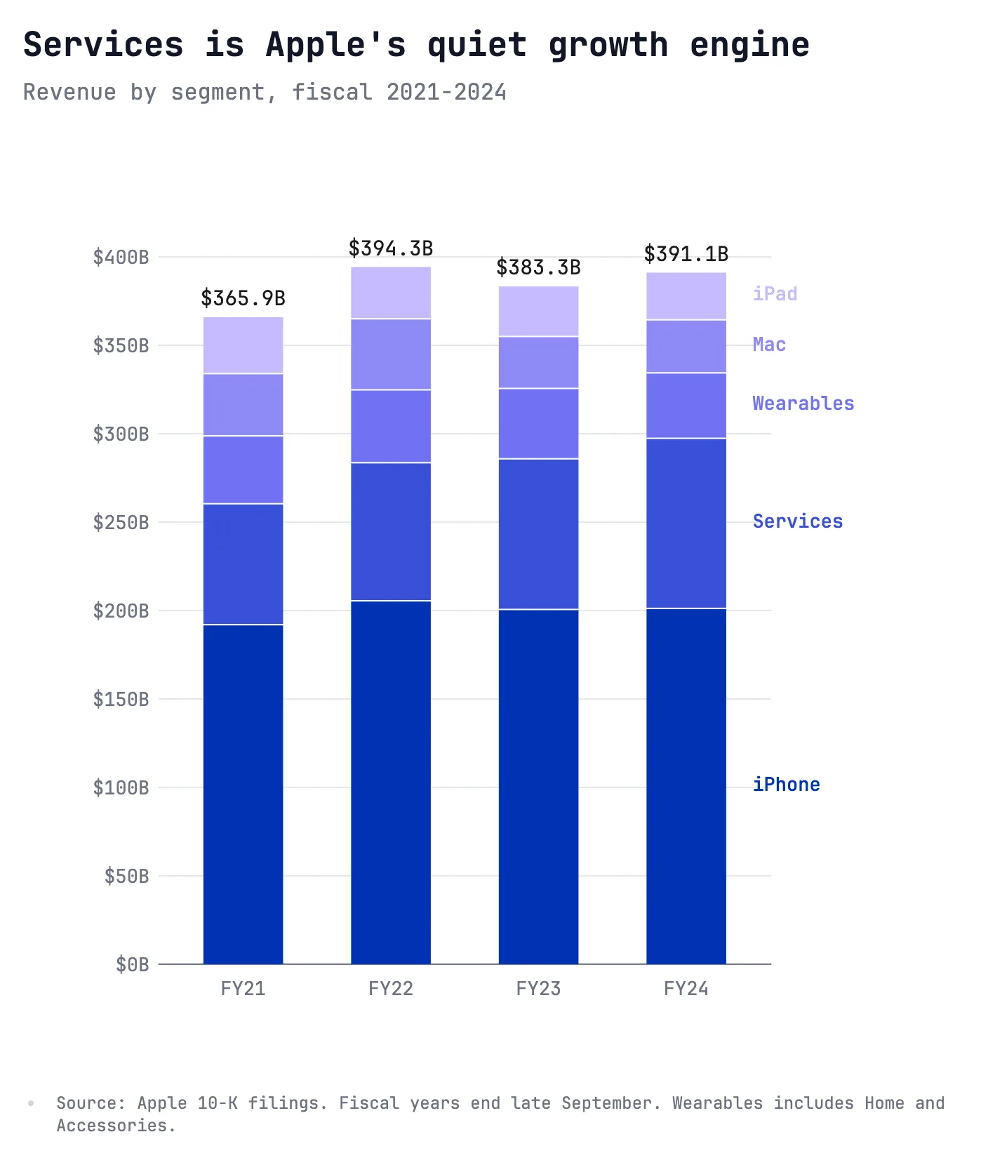 Services is Apple's quiet growth engine