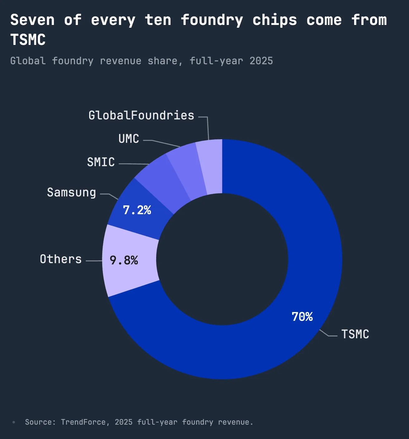 Seven of every ten foundry chips come from TSMC