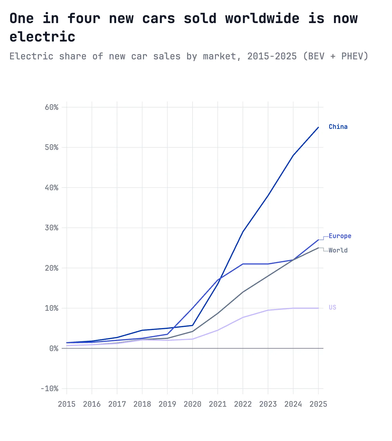 One in four new cars sold worldwide is now electric