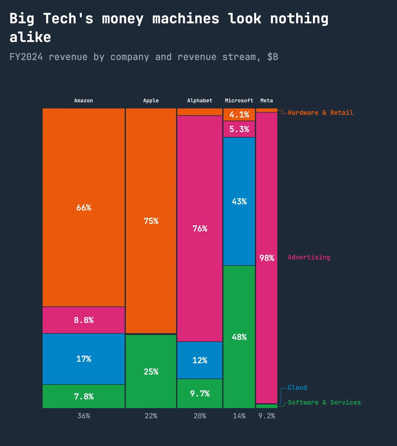 Big Tech's money machines look nothing alike