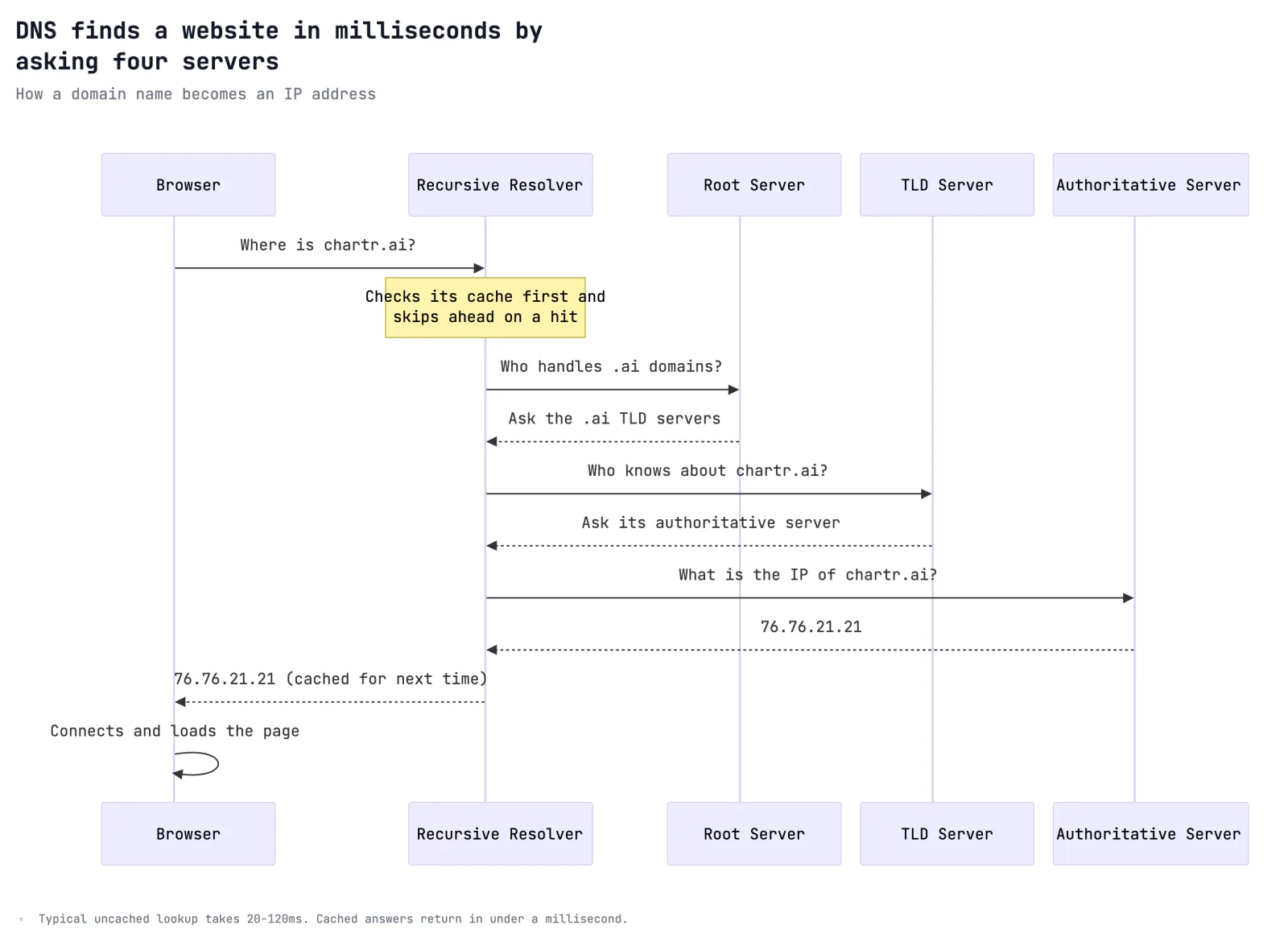 DNS finds a website in milliseconds by asking four servers
