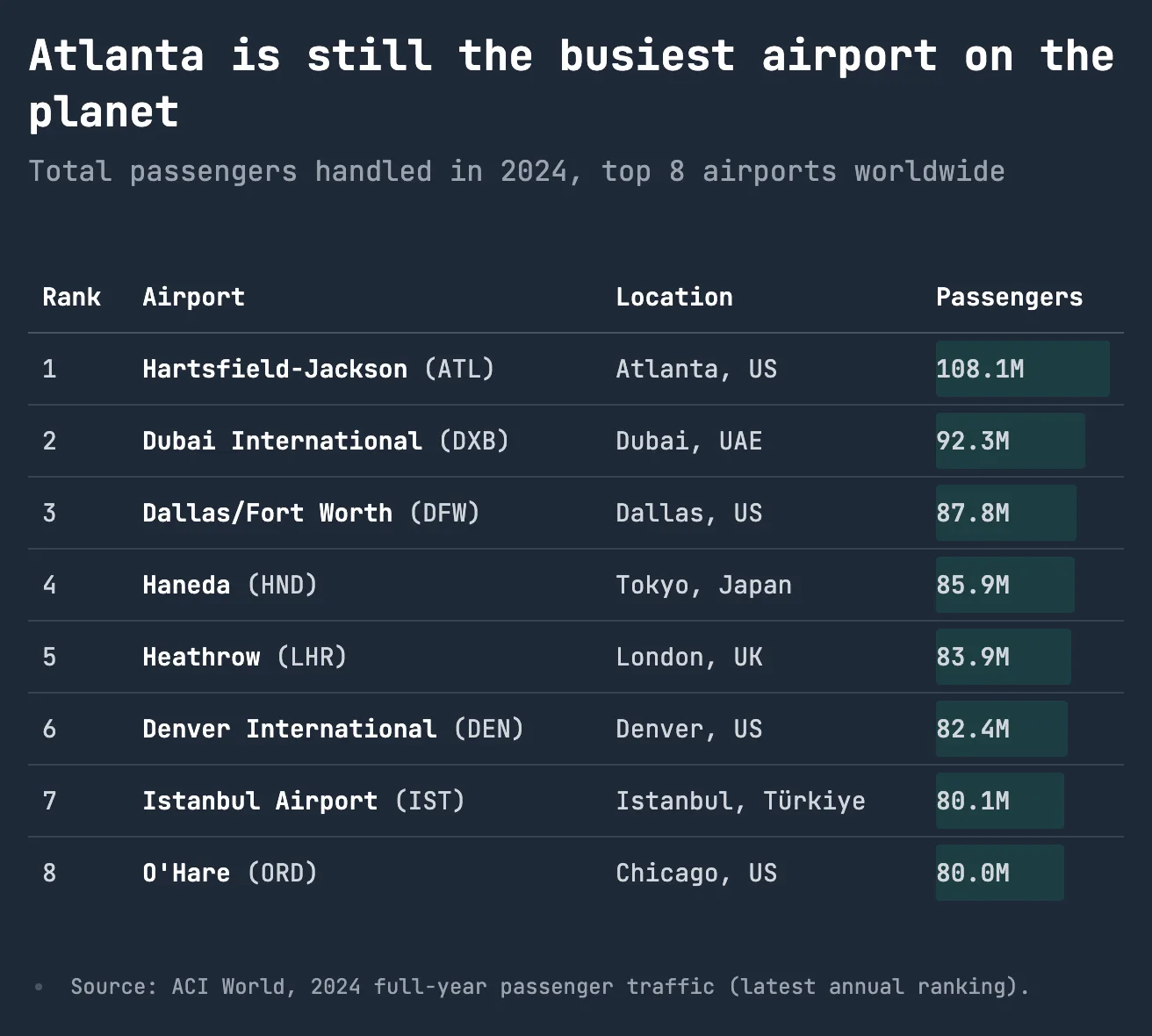 Atlanta is still the busiest airport on the planet