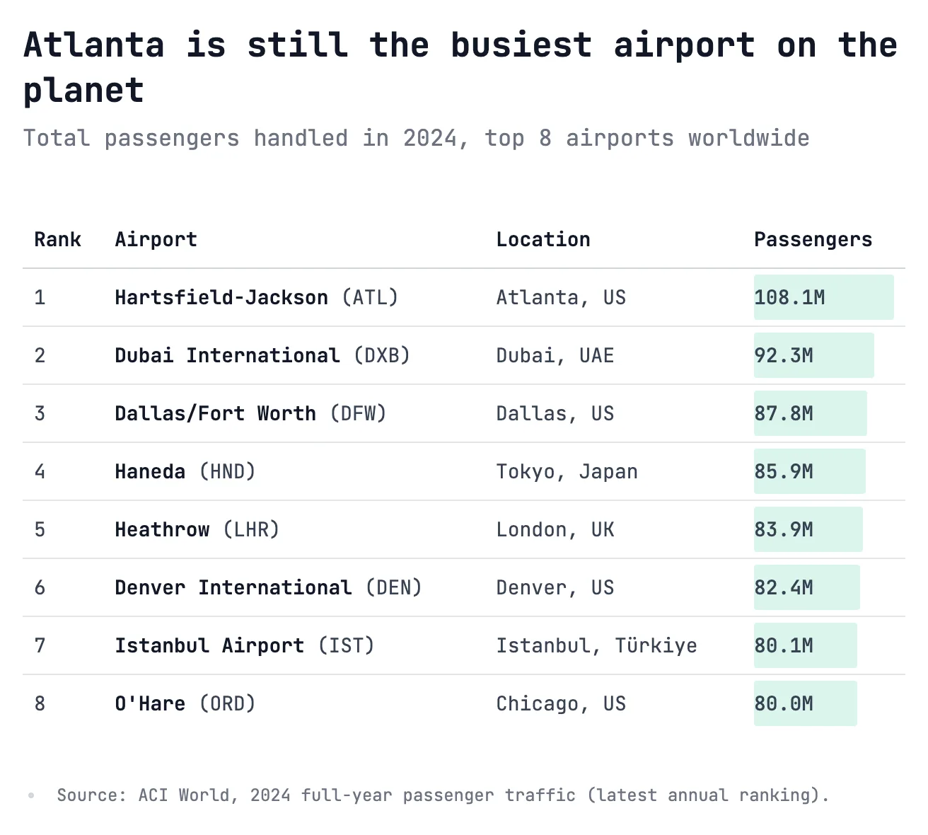 Atlanta is still the busiest airport on the planet