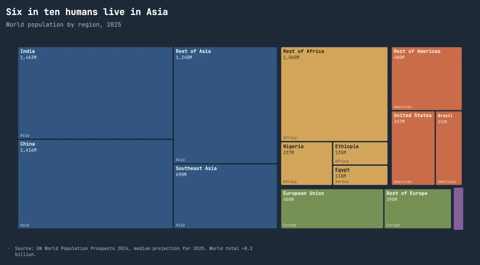 Six in ten humans live in Asia